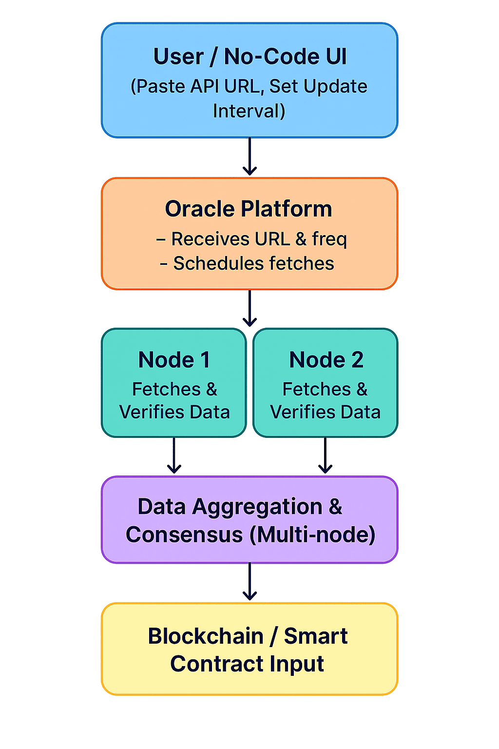Oracle Schema